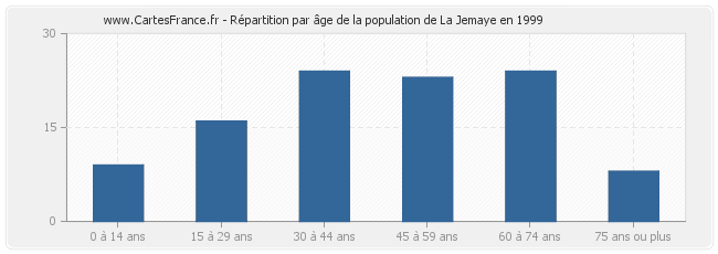 Répartition par âge de la population de La Jemaye en 1999